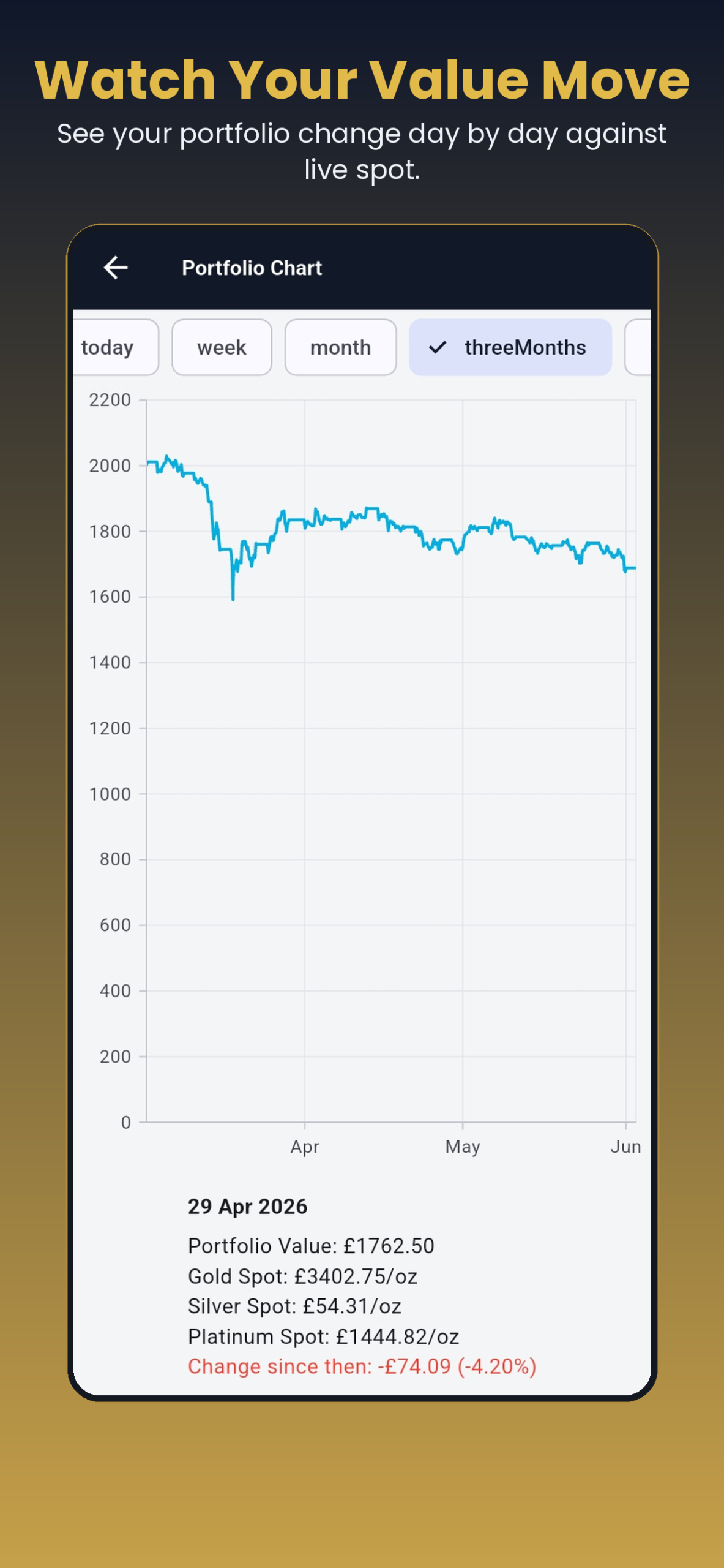 NumisTrack portfolio chart for three months showing collection value line with live spot prices displayed